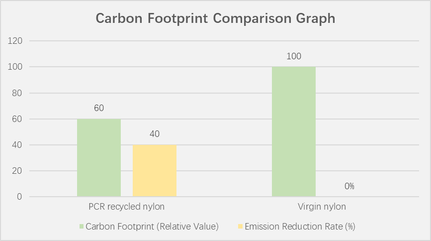 Carbon Footprint Comparison Graph for Recycled Nylon