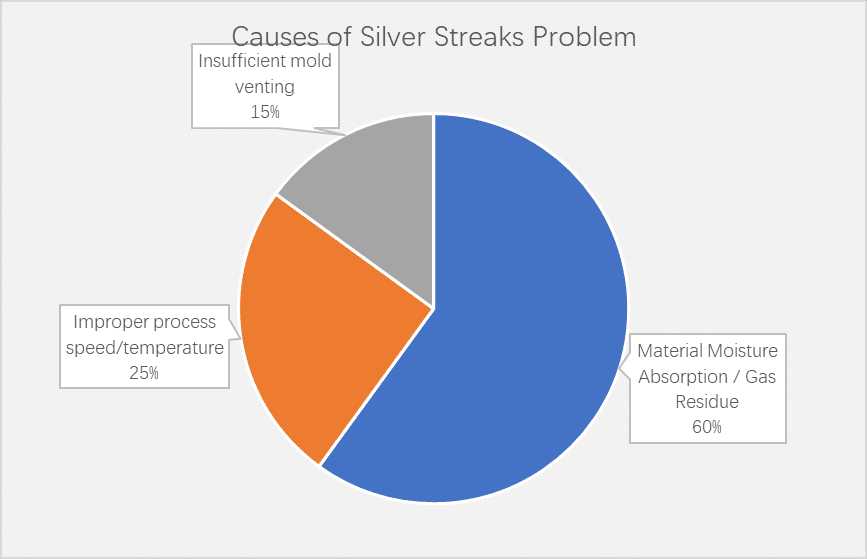 Solving silver streaks and surface defects in nylon injection molding