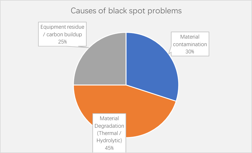 Causes of black spot contamination in nylon parts