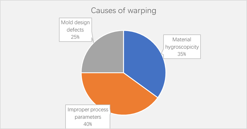 Diagram showing causes of warping in nylon injection molded parts