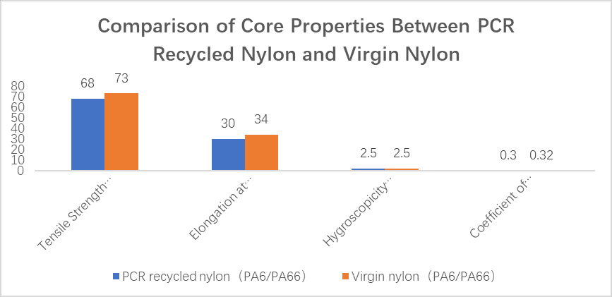 Performance Comparison: PCR Recycled Nylon vs Virgin Nylon