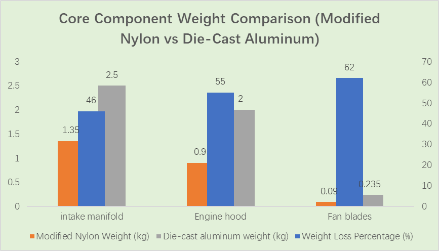 Comparación del peso de los componentes del núcleo: Nylon modificado frente a aluminio fundido a presión