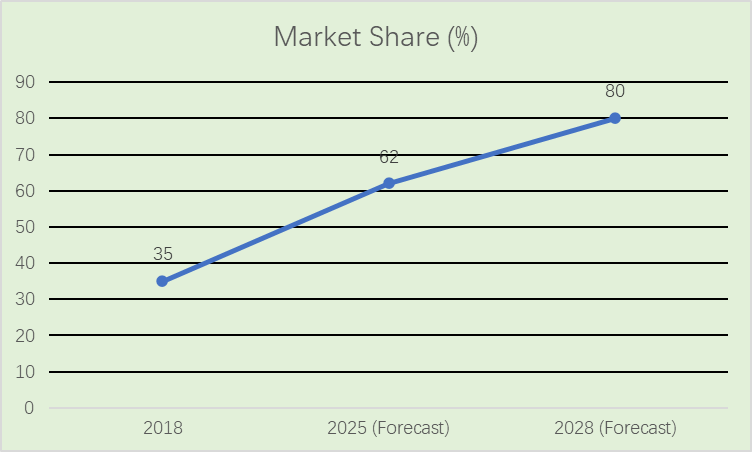 Market share dynamics showing the growth of halogen-free flame retardant nylon from 2018 to 2028