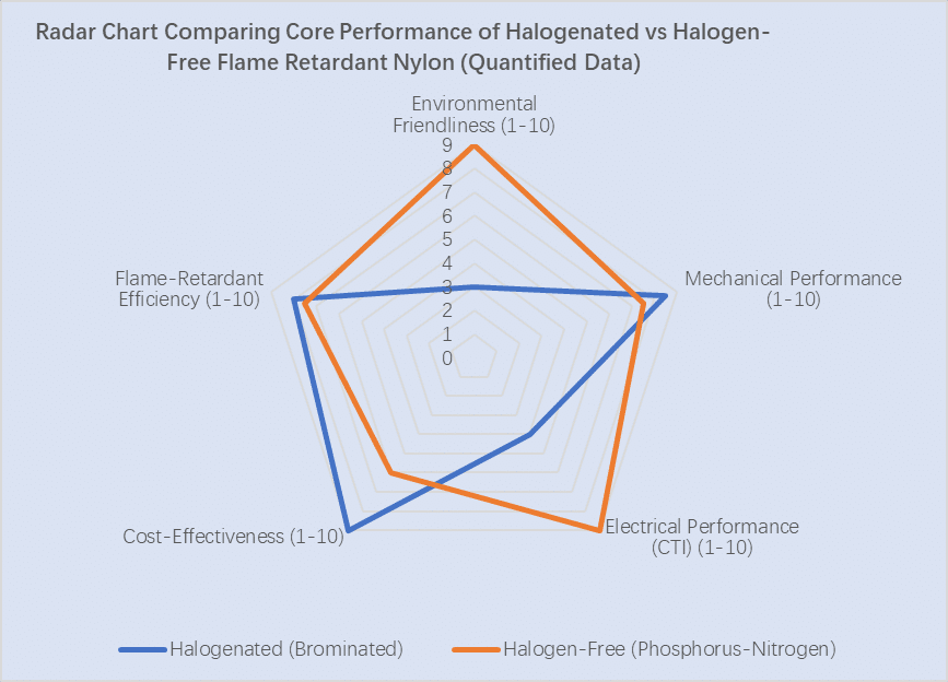 Radar chart comparing core performance of halogenated vs halogen-free flame retardant nylon quantified data