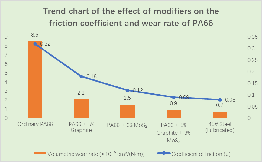 Gráfico de tendencias técnicas que ilustra el efecto de los modificadores de fricción en los compuestos de PA66