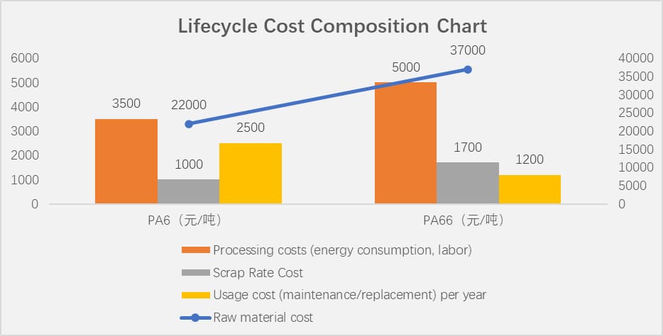 Lifecycle cost composition chart for nylon parts analyzing raw material costs versus processing expenses