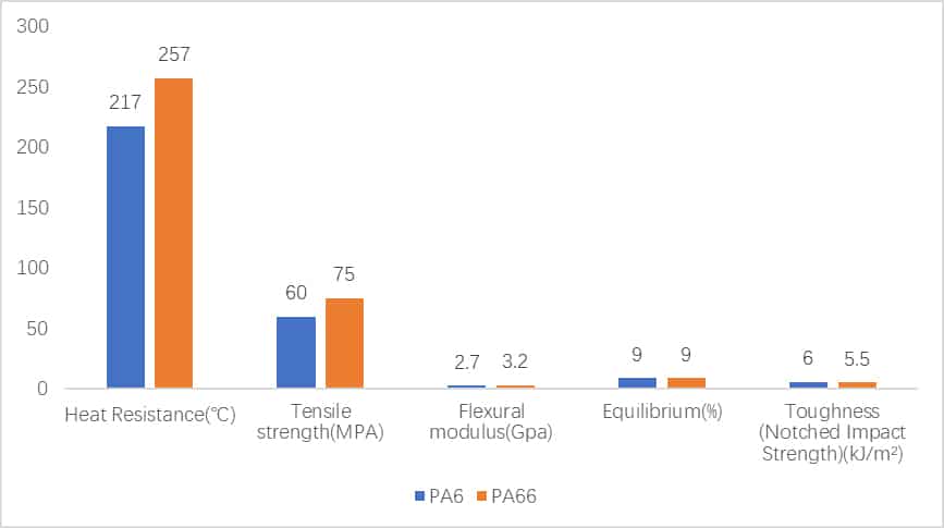 Bar chart comparing core mechanical properties of PA6 versus PA66, highlighting tensile strength and heat deflection temperature